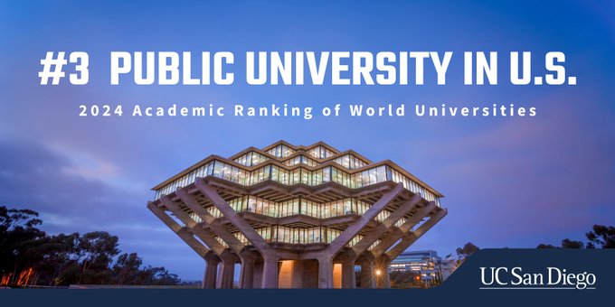 UC San Diego rises to No. 3 among U.S. public universities, No. 14 in the nation, and No. 18 globally in the 2024 Academic Ranking of World Universities by ShanghaiRanking.